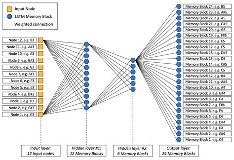 machine learning - What are 'blocks' of an LSTM? - Cross Validated