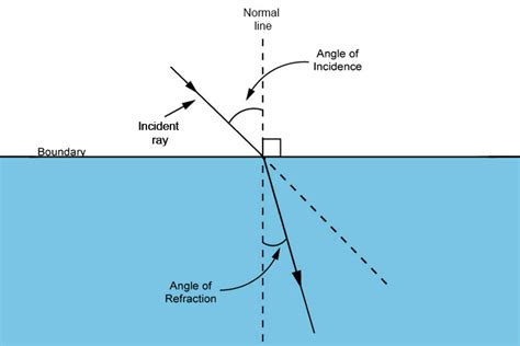 Angle Of Incidence