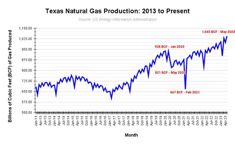 Texas’ oil and gas production hits records - Texas 2036