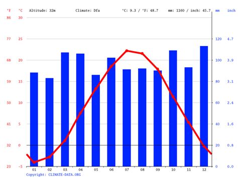 Durham climate: Weather Durham & temperature by month