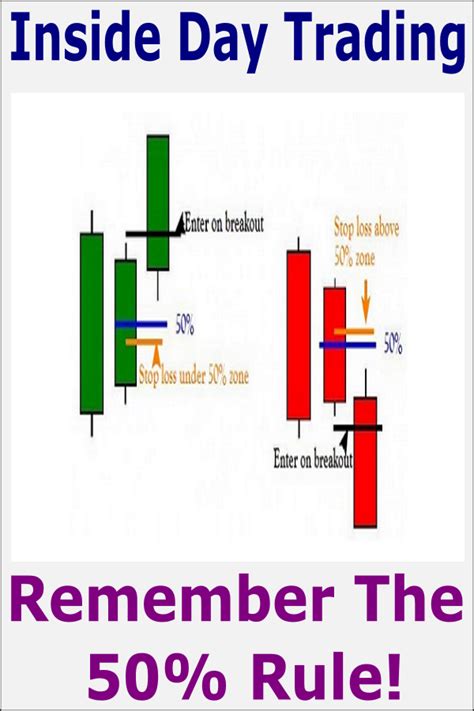 Inside Day Candlestick Pattern - The 50% Rule | Day trading, Trading ...