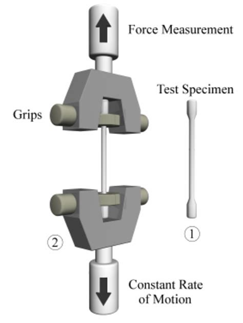 Tensile Strength Test