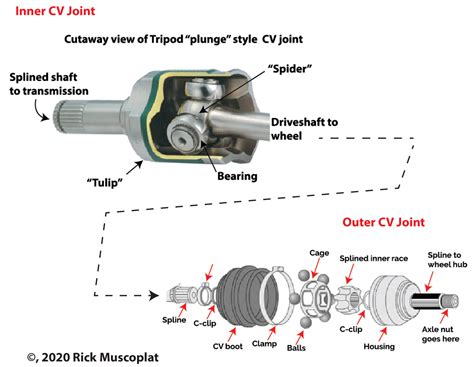 Diagnose a CV joint noise or vibration — Ricks Free Auto Repair Advice Ricks Free Auto Repair ...