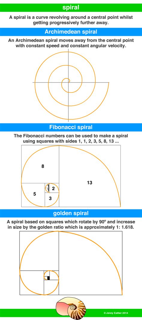 spiral ~ A Maths Dictionary for Kids Quick Reference by Jenny Eather