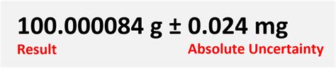 Absolute Uncertainty - Everything You Need to Know - isobudgets