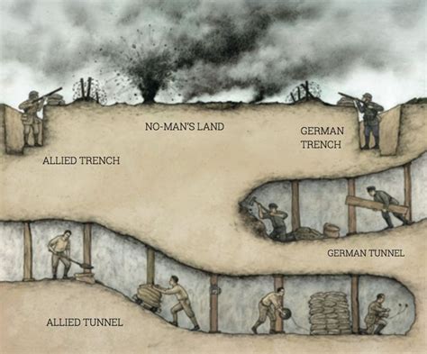 Diagram Of Trenches In Ww1