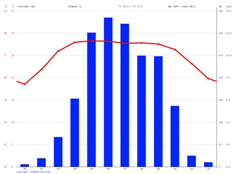 Dhaka climate: Average Temperature, weather by month, Dhaka weather ...