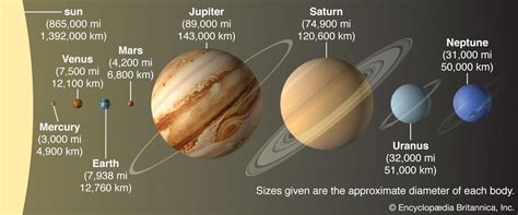 Solar system | Definition, Planets, Diagram, Videos, & Facts | Britannica