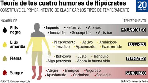 Flemático, melancólico, sanguíneo o colérico: ¿cuál es la teoría de los cuatro humores de ...