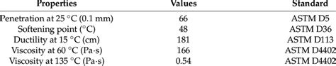 Basic properties of base bitumen. | Download Scientific Diagram