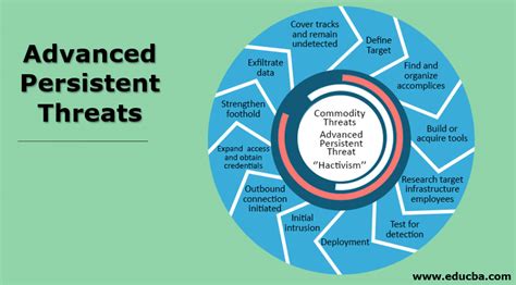 Advanced Persistent Threats | Know Detecting and Preventing Apt Attacks