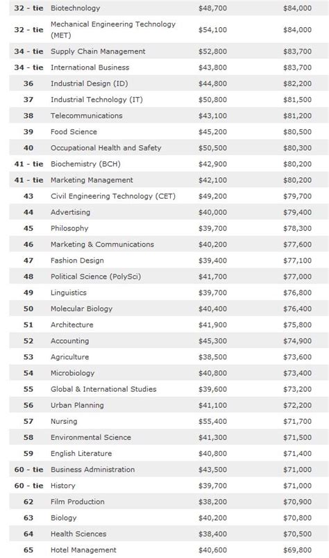 2013-2014 PayScale College Salary Report