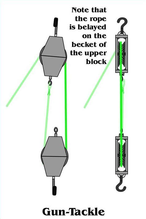 How to Set Up a Double Pulley System | Block and tackle, Pulley, Pully ...