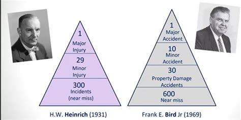 Heinrich's Accident Triangle - We ask and you answer! The best answer ...