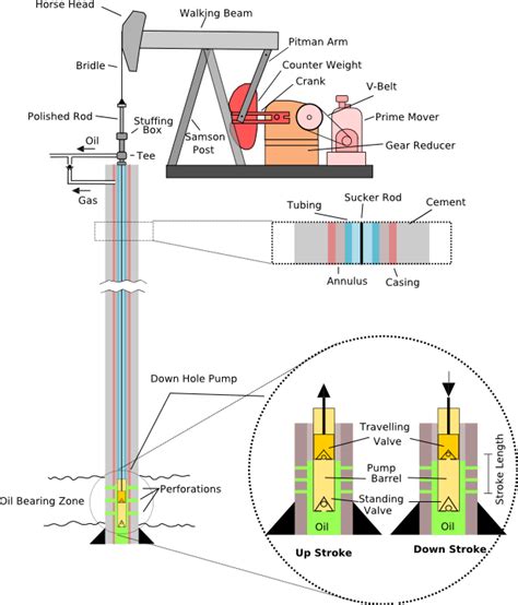 The role of a Pumpjack