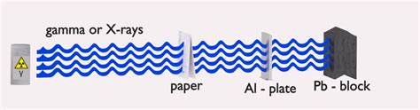 Shielding of Gamma Radiation | Types & Uses | nuclear-power.com