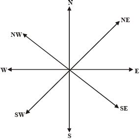 Reasoning Direction Sense Test Short Tricks, Examples - EduDose