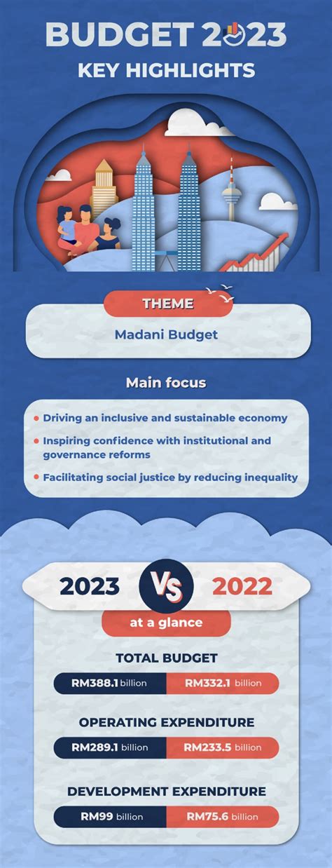 Highlights Of Anwar's Malaysia Madani Budget 2023