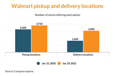 Walmart significantly added to its pickup and delivery locations between 2020 and 2021