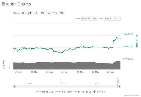 48+ Bitcoin market cap chart ideas | newssoal