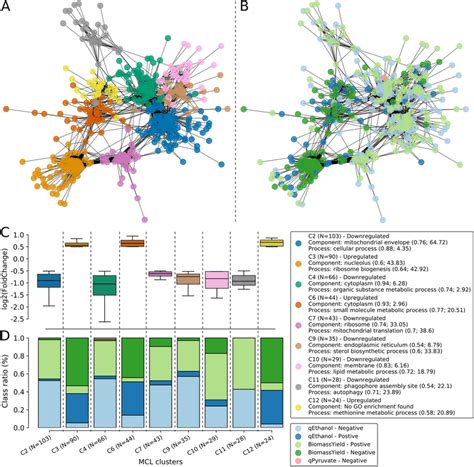 Co-expressed gene clusters can be classified according to functional... | Download Scientific ...