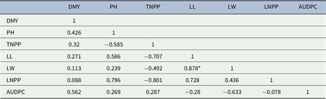 Growth and yield performance of sorghum (Sorghum bicolor L.) crop under ...