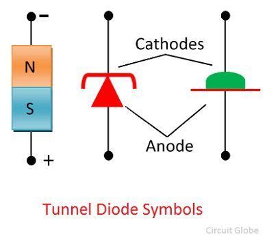 What is a Tunnel Diode? - Definition, Symbol, Construction & Working - Circuit Globe