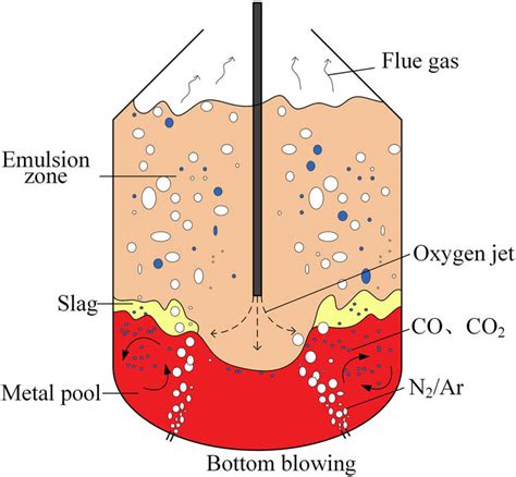 Schematic of BOF steelmaking. | Download Scientific Diagram