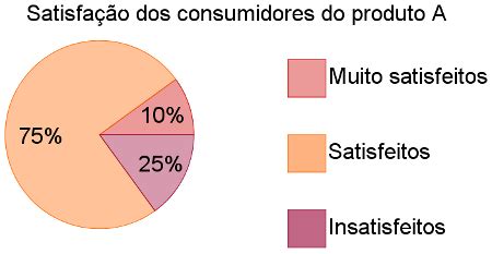 Gráfico de setores - Escola Kids