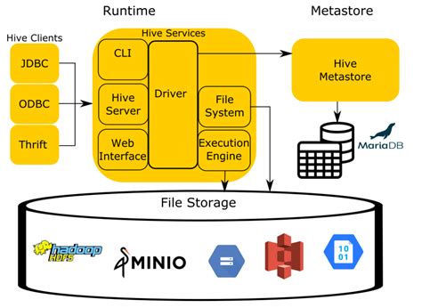 Hive Architecture and Hive Connector