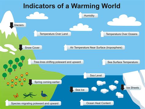 Warming Indicators