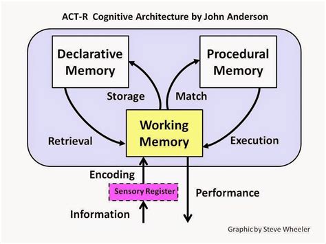 Learning Theories: Adaptive Control of Thought