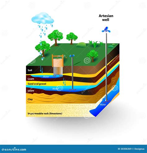 Artesian Water And Groundwater. Aquifer And Artesian Well Cartoon ...