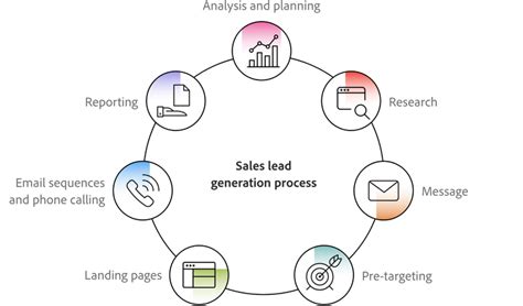 Lead generation process — from goal setting, to content, to reporting, and more