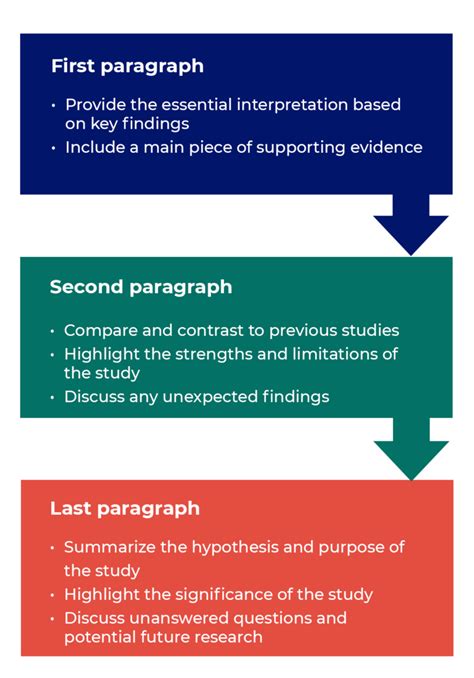 How to Write Discussions and Conclusions - PLOS