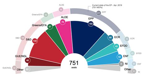 Prochain Parlement européen (UE28): nouvelle projection en sièges | Actualité | Parlement européen