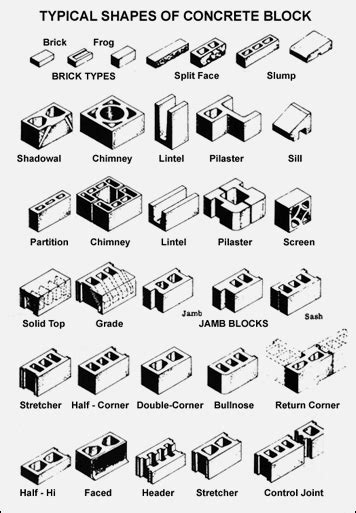 Building Materials: Concrete Blocks