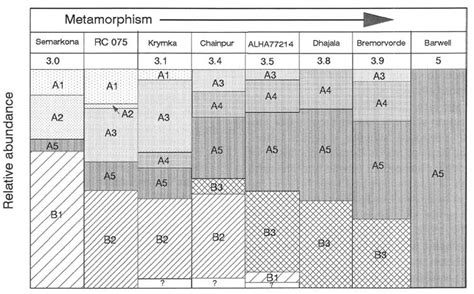 Abundance of chondrule types as a function of petrographic type from ...