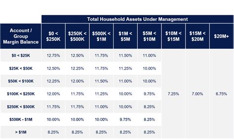 Margin Interest Rate Disclosure | LPL Financial