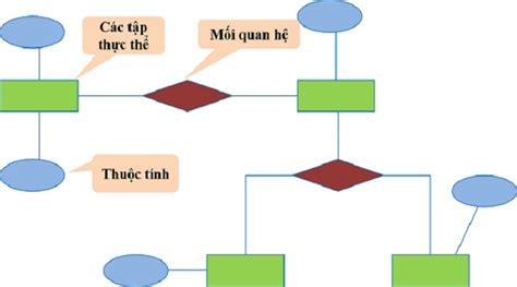 Chuyển mô hình ER sang mô hình quan hệ - Kubet