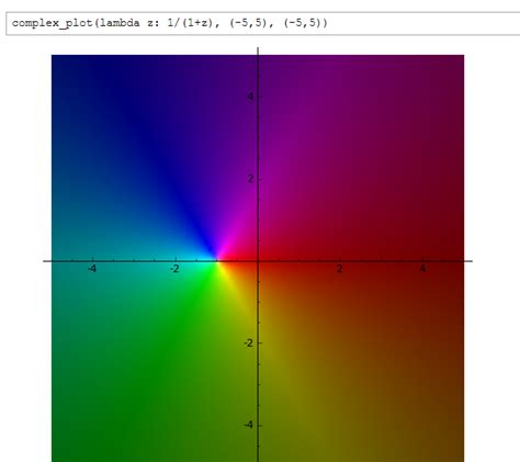 Graphing the complex function - Mathematics Stack Exchange