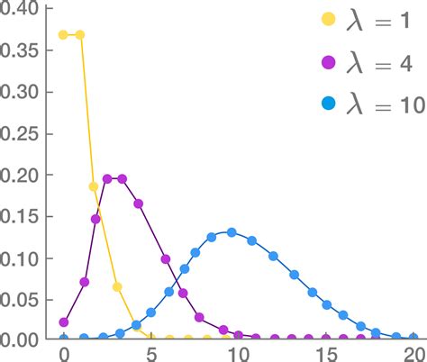 Poisson Probability Distribution Graph - Research Topics