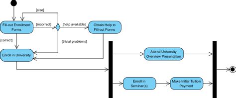 What is Activity Diagram?