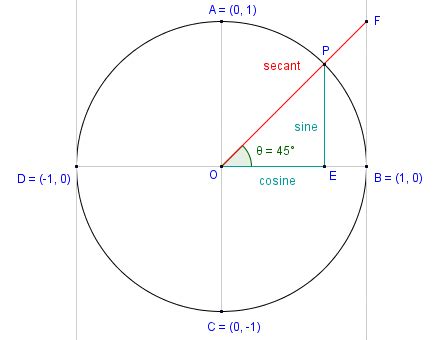 Trigonometry - The Secant Function