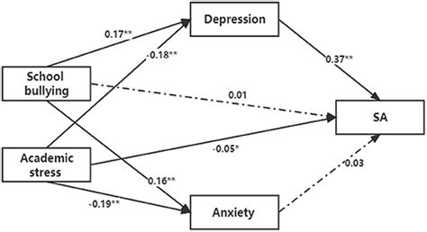 Frontiers | Influence of academic stress and school bullying on self ...