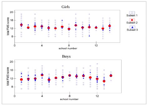 Figure A1. Total FMS score represented for each class and school (each ...