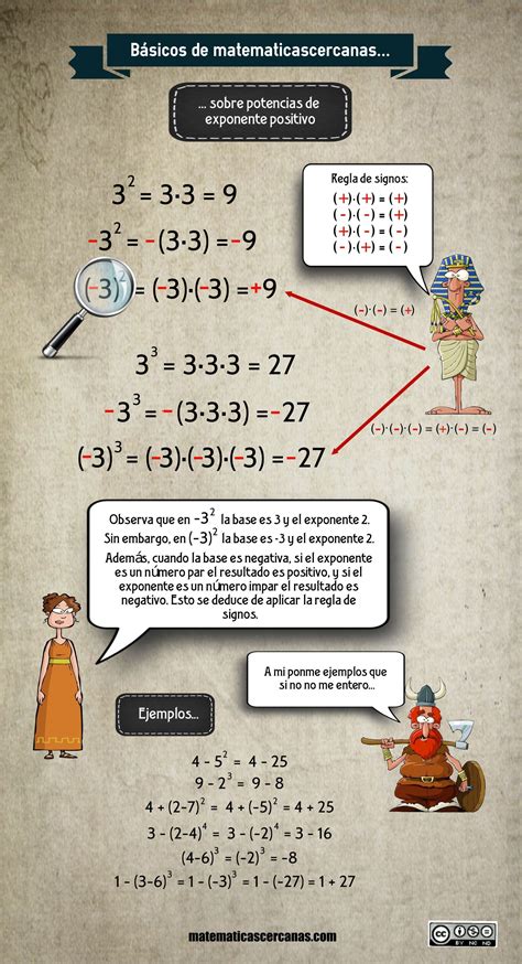 Básicos… Infografía sobre potencias de exponente positivo | Matematicas ...