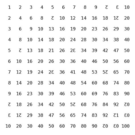 Dozenal Multiplication Table (Pitman glyphs) by treisaran on DeviantArt