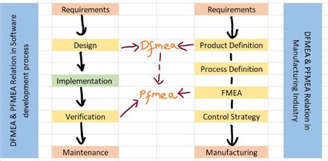 What Are The Types Of FMEAs? DFMEA, PFMEA, FMECA, 49% OFF