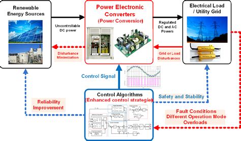 Control Strategies of Power Electronic Converters to Improve the ...